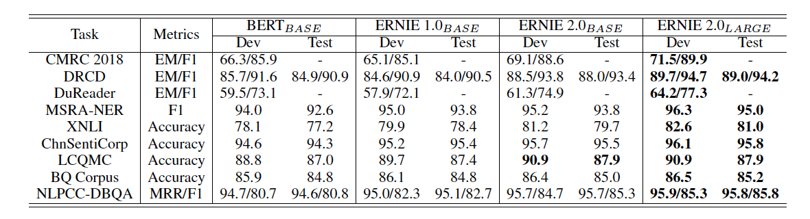 baidu-open-sources-ernie-2-0-a-continual-pre-training-nlp-model-that-outperforms-bert-and-xlnet-on-16-nlp-tasks-img-3