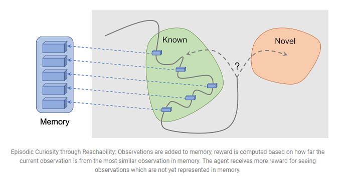 a-new-episodic-memory-based-curiosity-model-to-solve-procrastination-in-rl-agents-by-google-brain-deepmind-and-eth-zurich-img-1