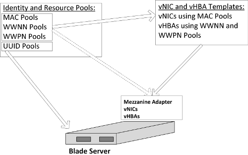 creating-identity-and-resource-pools-img-0