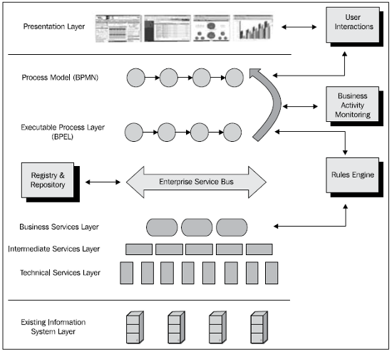 process-driven-soa-development-img-1