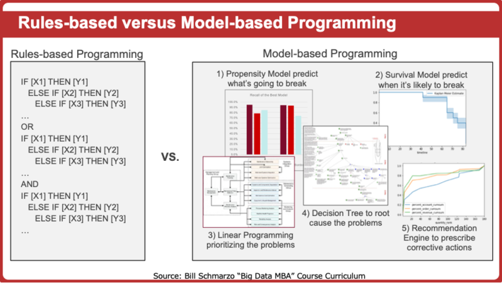 ai-is-driving-software-2-0-with-minimal-human-intervention-from-featured-blog-posts-data-science-central-img-1