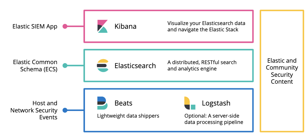 elastic-marks-its-entry-in-security-analytics-market-with-elastic-siem-and-endgame-acquisition-img-0