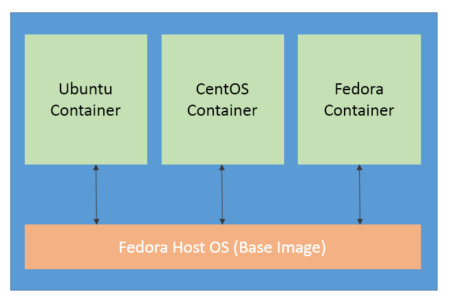 understanding-container-scenarios-and-overview-docker-img-0