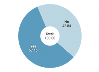 more-than-half-suffer-from-it-industry-burnout-img-0