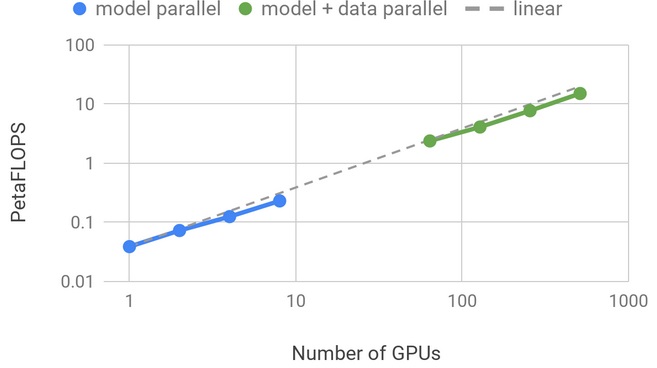 nvidias-latest-breakthroughs-in-conversational-ai-trains-bert-in-under-an-hour-launches-project-megatron-to-train-transformer-based-models-at-scale-img-1