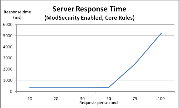 ways-improve-performance-your-server-modsecurity-25-img-4