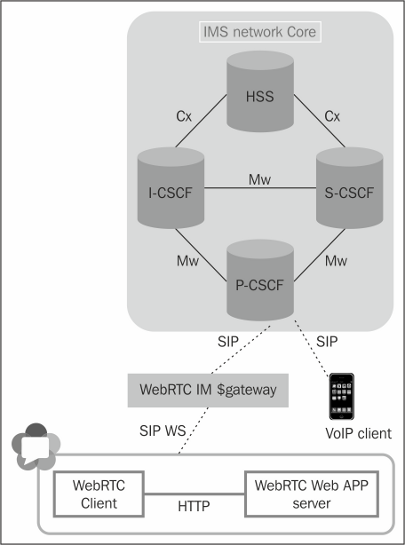 webrtc-sip-and-ims-img-2
