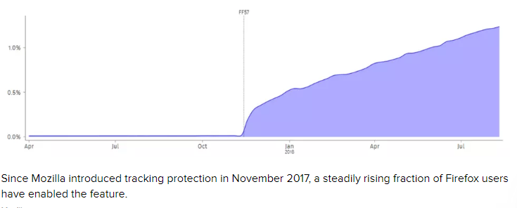 upcoming-firefox-update-will-by-default-protect-users-privacy-by-blocking-ad-tracking-img-1