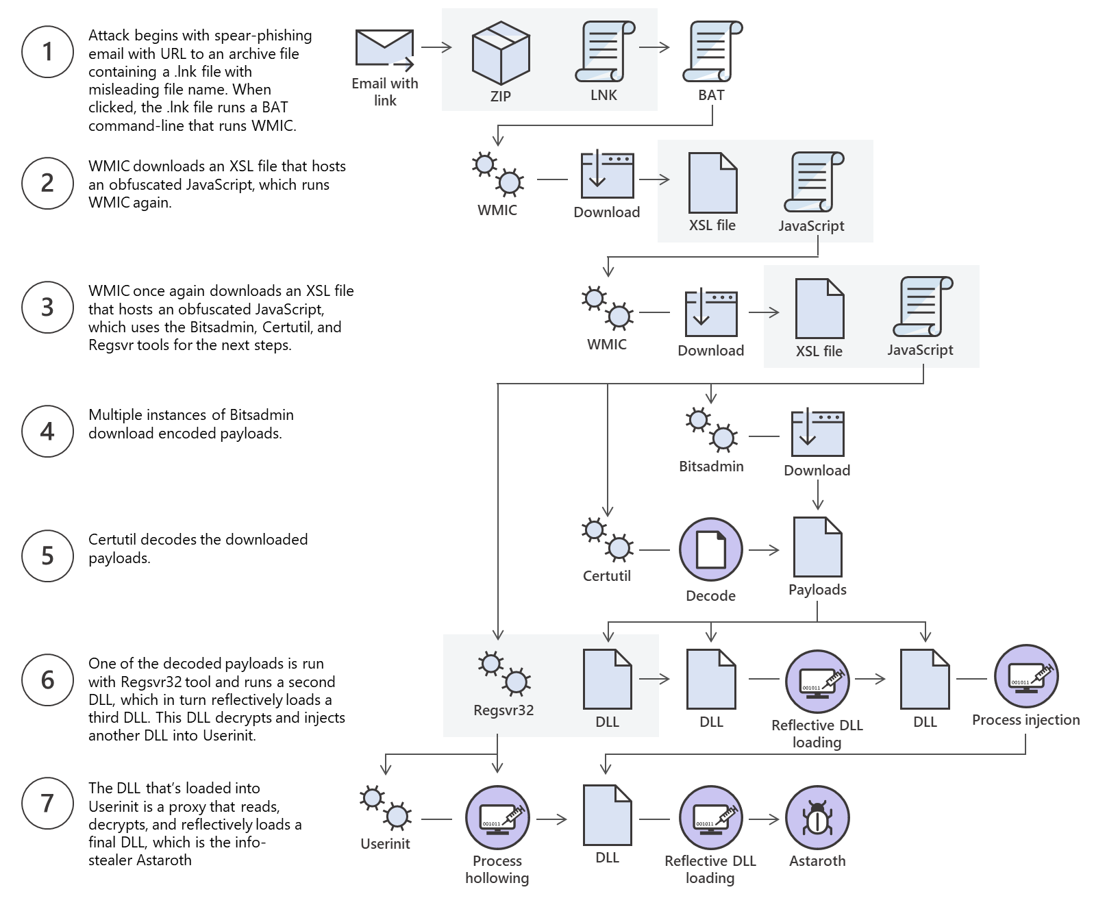 microsoft-defender-atp-detects-astaroth-trojan-a-fileless-info-stealing-backdoor-img-0