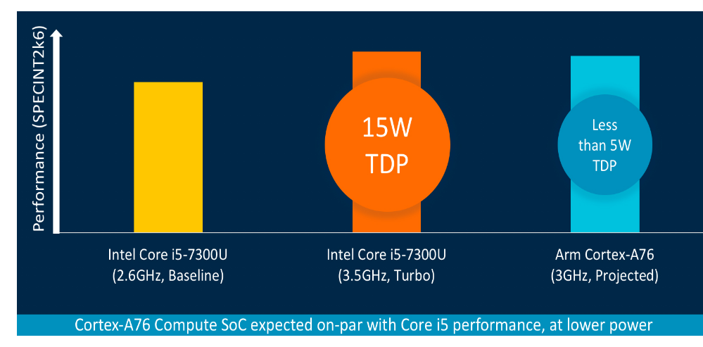 arm-unveils-its-client-cpu-roadmap-designed-for-always-on-always-connected-devices-img-0