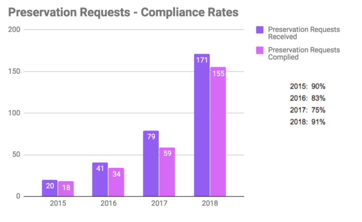 reddits-2018-transparency-report-includes-copyright-removals-restorations-and-more-img-0