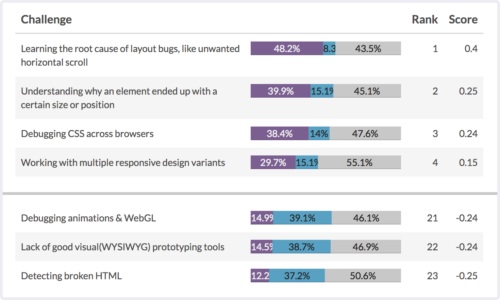 mozilla-shares-key-takeaways-from-the-design-tools-survey-img-0
