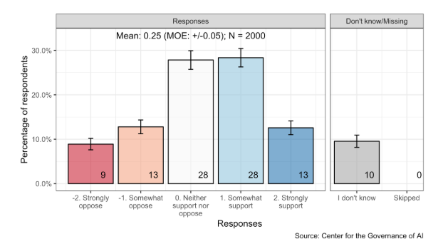 center-for-the-governance-of-ai-releases-report-on-american-attitudes-and-opinions-on-ai-img-0