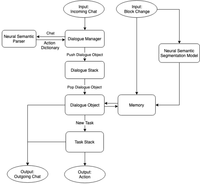 craftassist-an-open-source-framework-to-enable-interactive-bots-in-minecraft-by-facebook-researchers-img-1