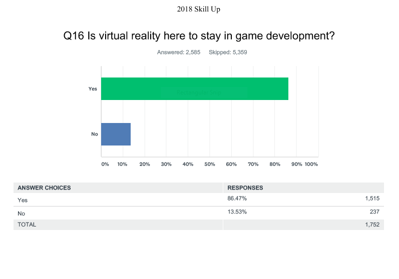 game-developers-say-virtual-reality-is-here-to-stay-img-0