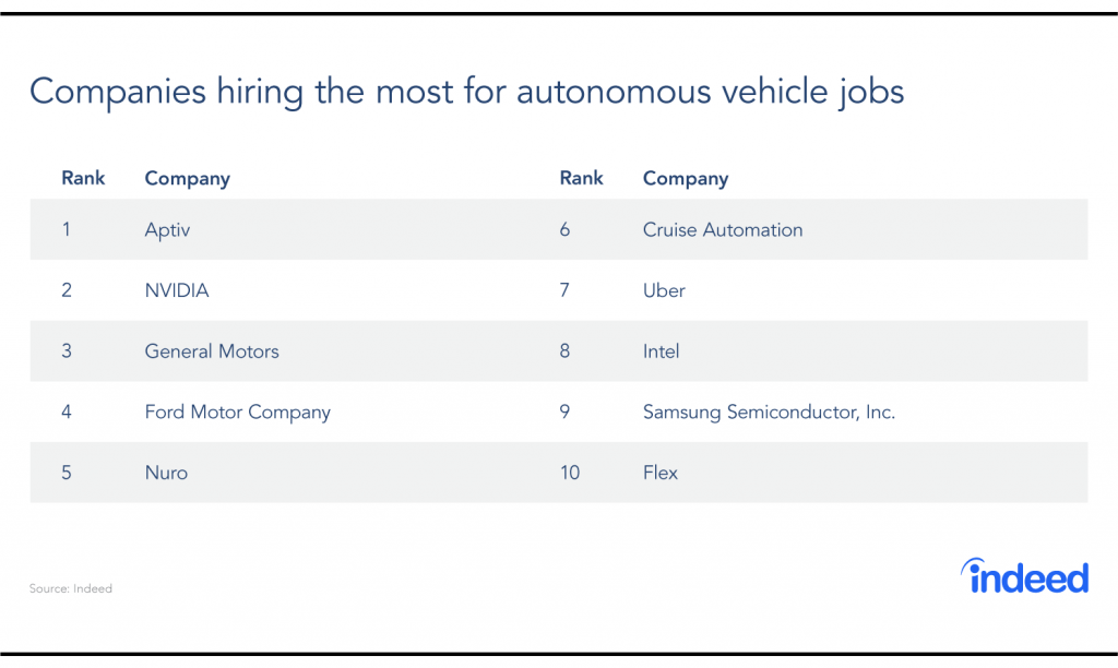 indeed-lists-top-10-skills-to-land-a-lucrative-job-building-autonomous-vehicles-img-0