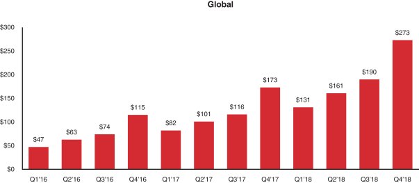 pinterest-files-new-ipo-framework-and-reports-revenue-of-roughly-756-million-in-2018-img-0