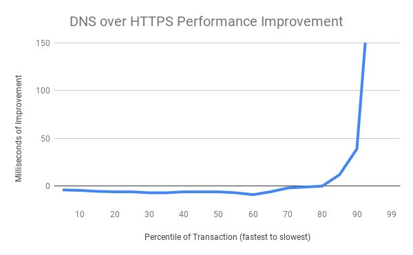 firefox-nightlys-secure-dns-experimental-results-out-img-0