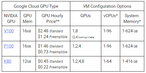 nvidia-tesla-v100-gpus-publicly-available-in-beta-on-google-compute-engine-and-kubernetes-engine-img-0
