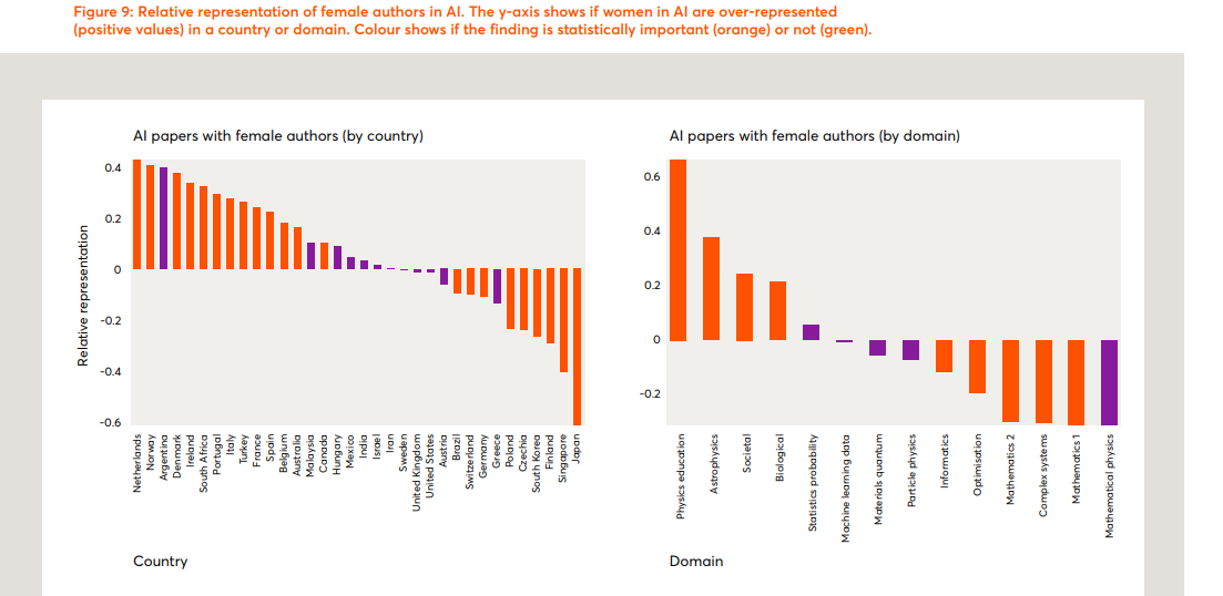 how-bad-is-the-gender-diversity-crisis-in-ai-research-study-analysing-1-5million-arxiv-papers-says-its-serious-img-1