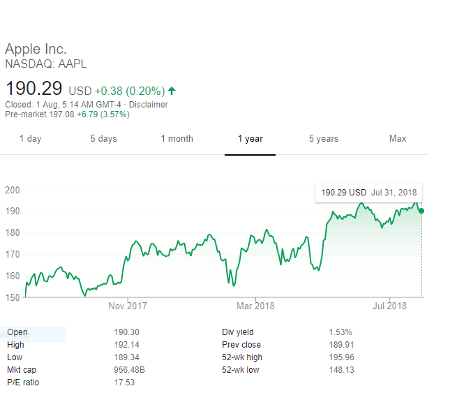 apple-stocks-soar-just-shy-of-1-trillion-market-cap-as-revenue-hits-53-3-billion-in-q3-earnings-2018-img-0