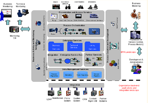 business-process-orchestration-soa-img-0