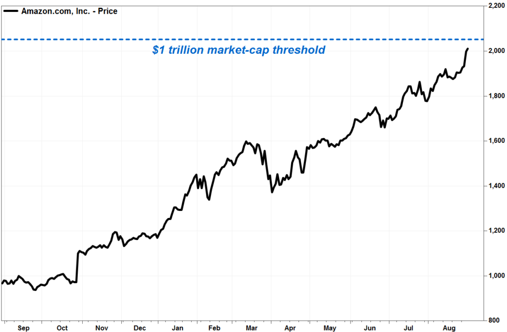 amazon-stocks-surge-past-2000-expect-join-apple-1-trillion-market-cap-img-0