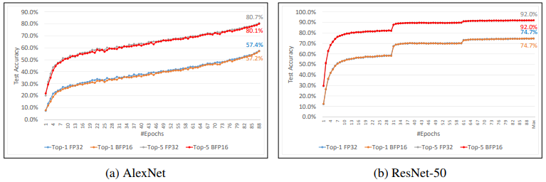 why-intel-is-betting-on-bfloat16-to-be-a-game-changer-for-deep-learning-training-hint-range-trumps-precision-img-2