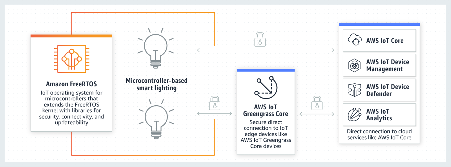 amazon-freertos-adds-a-new-bluetooth-low-energy-support-feature-img-0