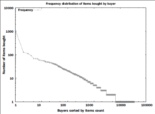 analytics-drawing-frequency-distribution-mapreduce-intermediate-img-0