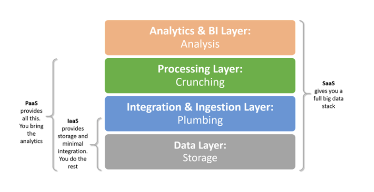 big-data-as-a-service-bdaas-solutions-comparing-iaas-paas-and-saas-img-0