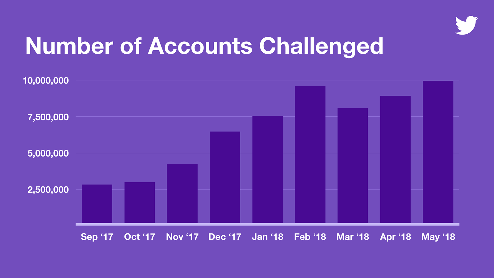 twitter-allegedly-deleted-70-million-fake-accounts-in-an-attempt-to-curb-fake-news-img-0
