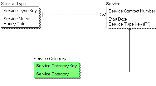 type-subtype-and-category-patterns-logical-data-modeling-img-5