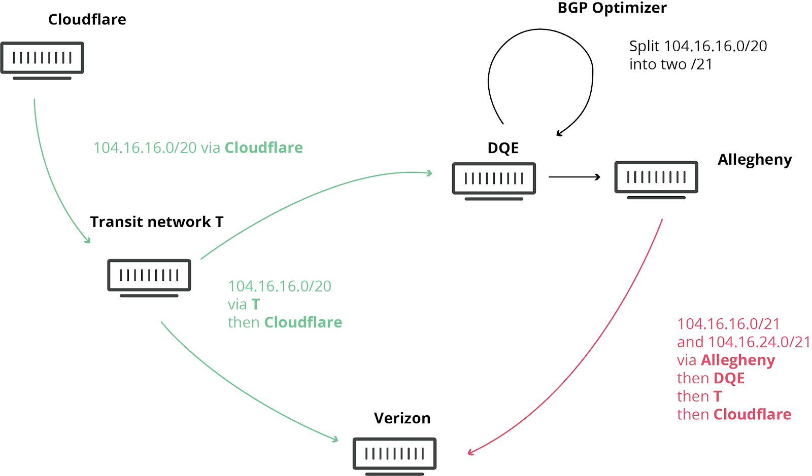 how-verizon-and-a-bgp-optimizer-caused-a-major-internet-outage-affecting-amazon-facebook-cloudflare-among-others-img-3