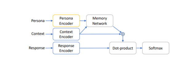 facebook-researchers-build-a-persona-based-dialog-dataset-with-5m-personas-to-train-end-to-end-dialogue-systems-img-0