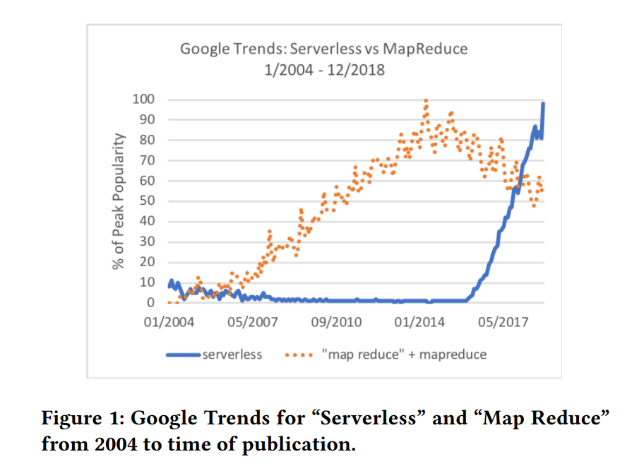 the-future-of-cloud-lies-in-revisiting-the-designs-and-limitations-of-todays-notion-of-serverless-computing-say-uc-berkeley-researchers-img-0