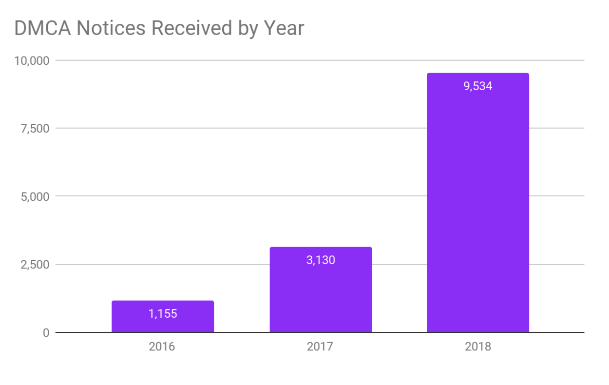 reddits-2018-transparency-report-includes-copyright-removals-restorations-and-more-img-2