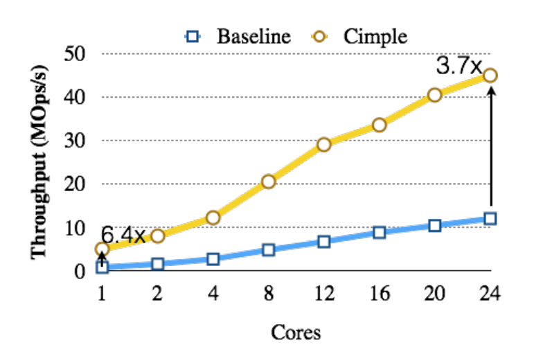 cimple-a-dsl-to-utilize-cpu-time-from-tens-to-hundreds-of-nanoseconds-img-1