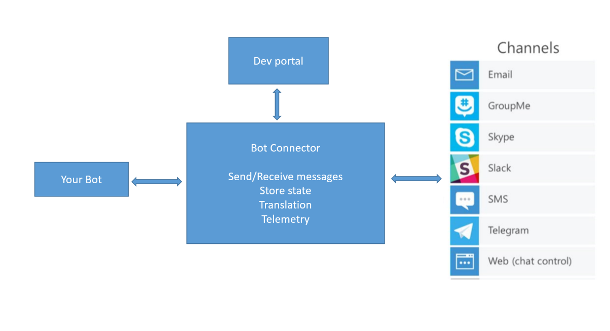 setting-microsoft-bot-framework-dev-environment-img-3