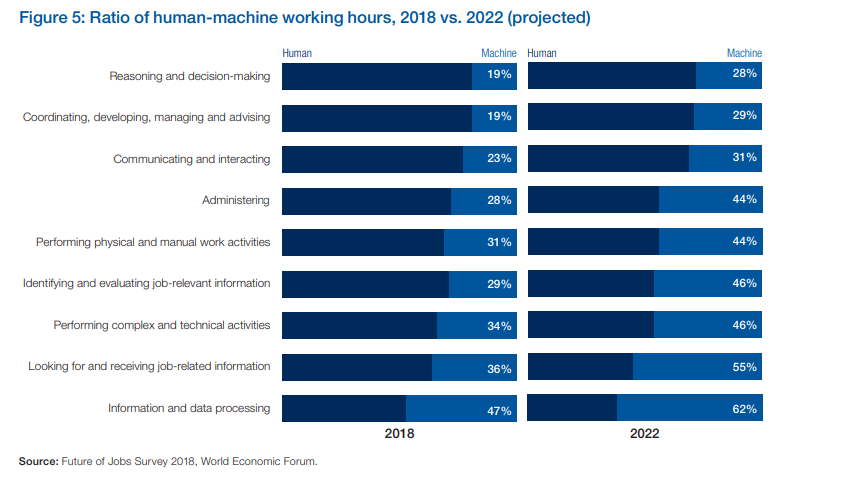 in-5-years-machines-will-do-half-of-our-job-tasks-of-today-1-in-2-employees-need-reskilling-upskilling-now-world-economic-forum-survey-img-1