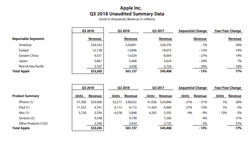 apple-stocks-soar-just-shy-of-1-trillion-market-cap-as-revenue-hits-53-3-billion-in-q3-earnings-2018-img-2