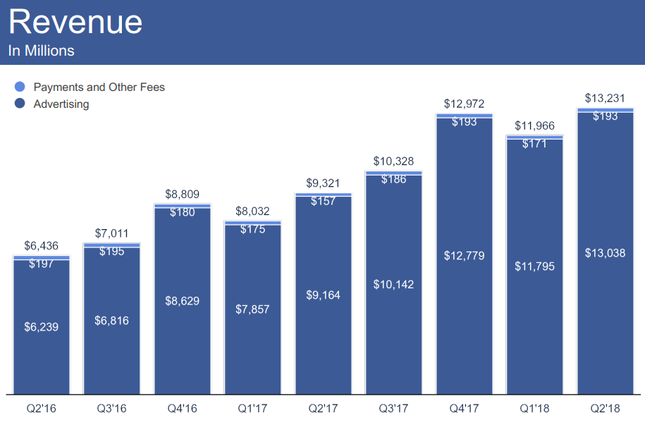 why-wall-street-unfriended-facebook-stocks-lost-over-120-billion-in-market-value-after-q2-2018-earnings-call-img-3