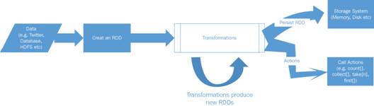 understanding-spark-rdd-img-1