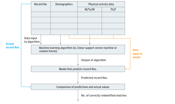 our-healthcare-data-is-not-private-anymore-study-reveals-that-machine-learning-can-be-used-to-re-identify-individuals-from-physical-activity-data-img-0