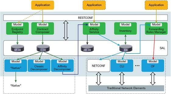 introduction-sdn-transformation-legacy-sdn-img-4