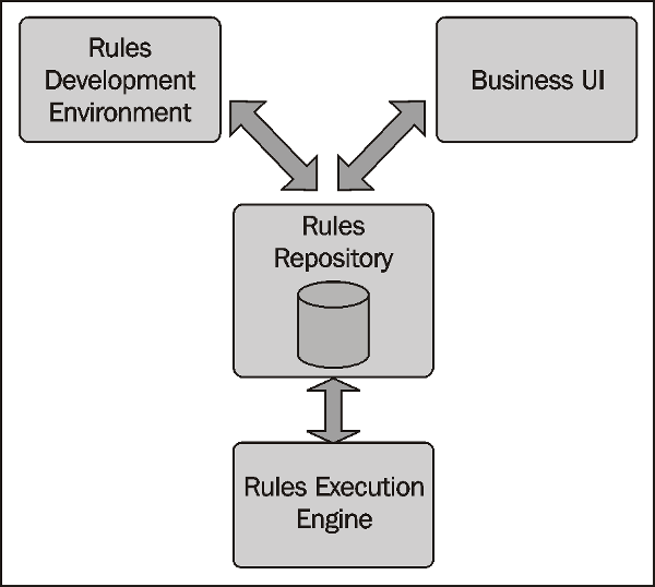 Business Process Orchestration for SOA business-rules-management-bpm-and-soa-img-1