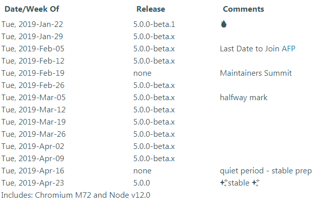 the-electron-team-publicly-shares-the-release-timeline-for-electron-5-0-img-0