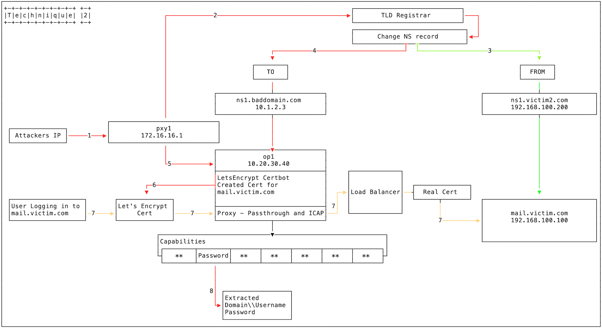 fireeyes-global-dns-hijacking-campaign-suspects-iranian-based-group-as-the-prime-source-img-1