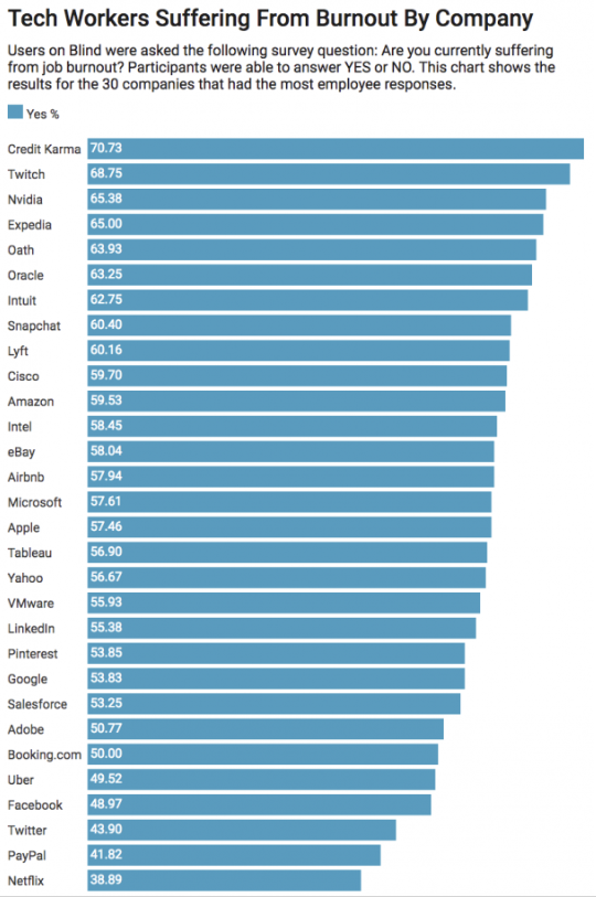 more-than-half-suffer-from-it-industry-burnout-img-1