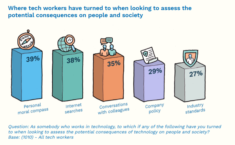 doteveryone-report-claims-the-absence-of-ethical-frameworks-and-support-mechanisms-could-lead-to-a-brain-drain-in-the-u-k-tech-industry-img-0